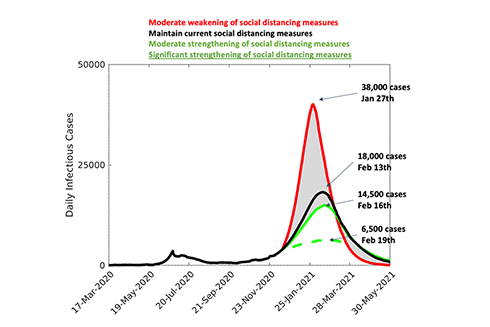A chart showing the number of projected infectious cases based on various social conditions.